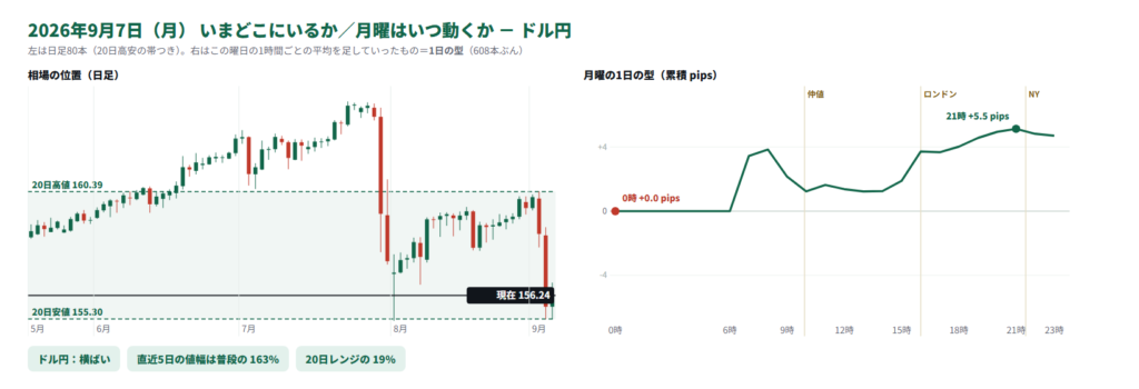 ドル円の日足と、月曜の1日の型