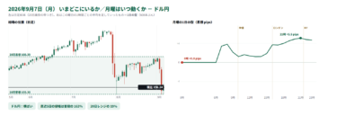 【朝刊】9/7（月）ドル円 156.09・ユーロドル 1.1605｜指標なし