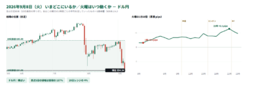 【朝刊】9/8（火）ドル円 154.32・ユーロドル 1.1623｜指標なし
