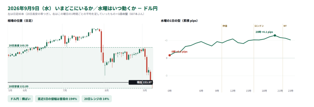 ドル円の日足と、水曜の1日の型