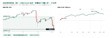 【朝刊】9/9（水）ドル円 153.84・ユーロドル 1.1625｜指標なし