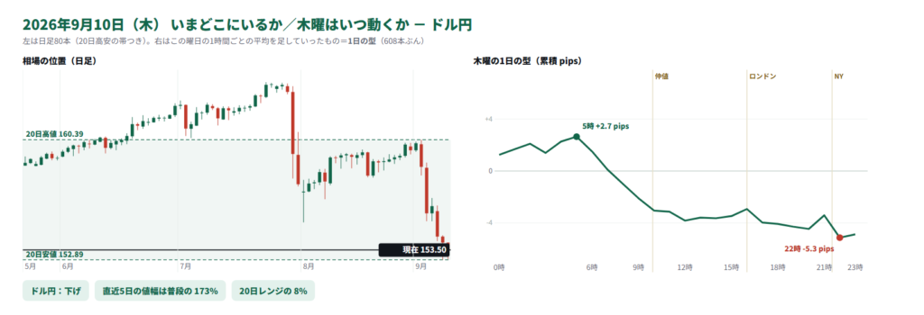 ドル円の日足と、木曜の1日の型
