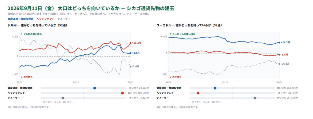 シカゴ通貨先物の建玉