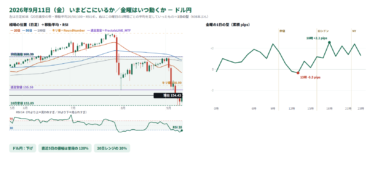 【朝刊】9/11（金）ドル円 154.36・ユーロドル 1.1608｜21:30 USDコアCPI