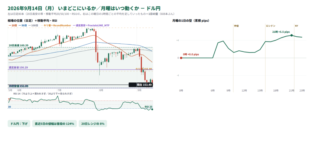 ドル円の日足と、月曜の1日の型