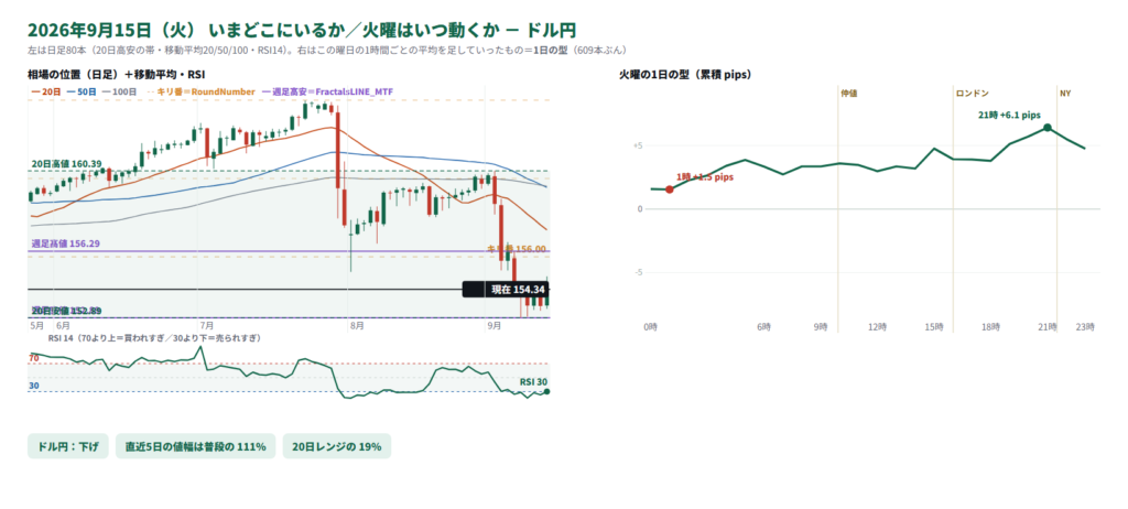 ドル円の日足と、火曜の1日の型