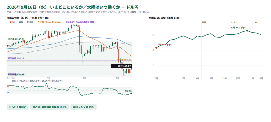 ドル円の日足と、水曜の1日の型