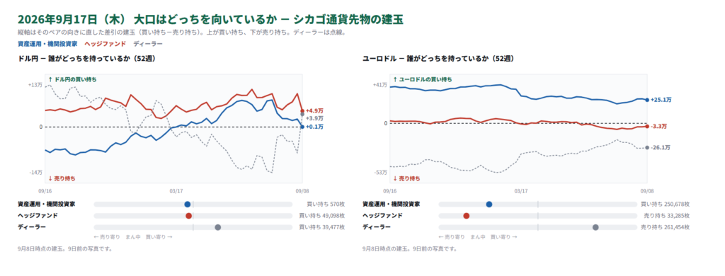 シカゴ通貨先物の建玉