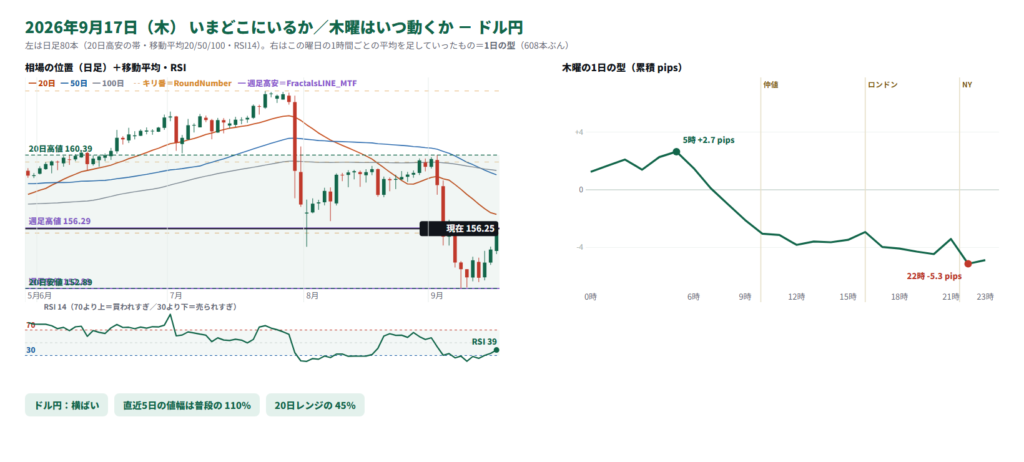 ドル円の日足と、木曜の1日の型