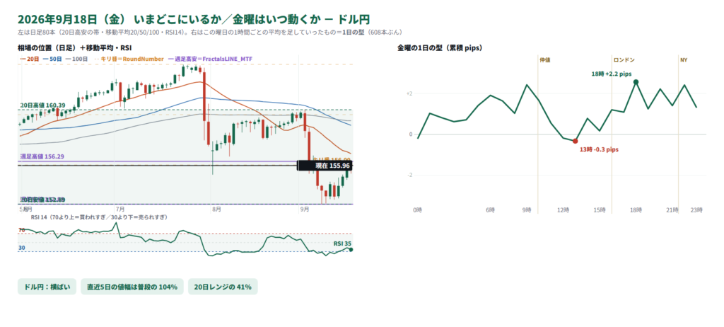 ドル円の日足と、金曜の1日の型