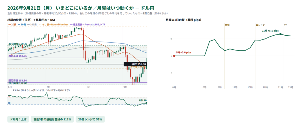 ドル円の日足と、月曜の1日の型