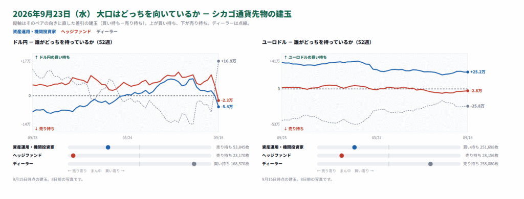 シカゴ通貨先物の建玉