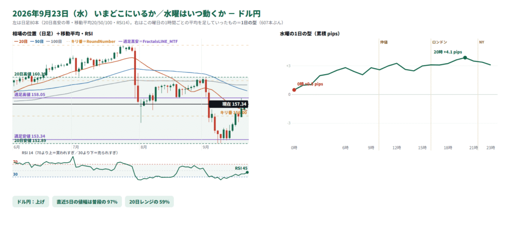 ドル円の日足と、水曜の1日の型