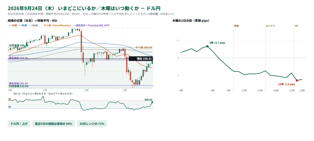 ドル円の日足と、木曜の1日の型