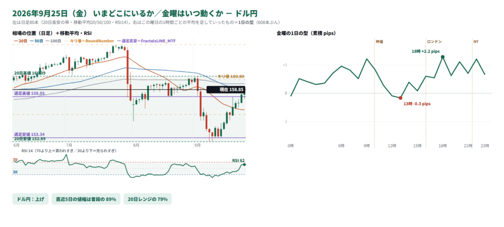 ドル円の日足の位置と1日の型
