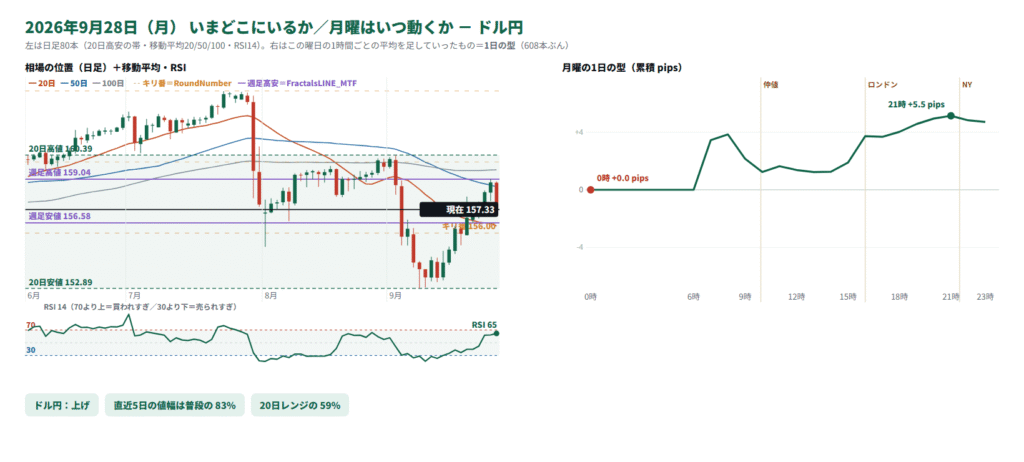 ドル円の日足の位置と1日の型
