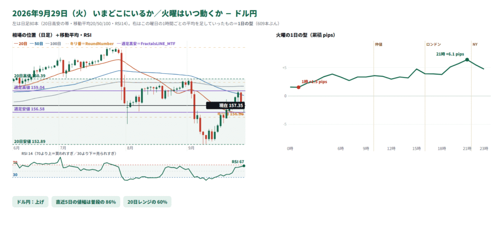 ドル円の日足の位置と1日の型