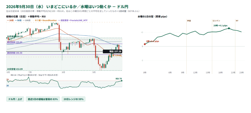 ドル円の日足の位置と1日の型