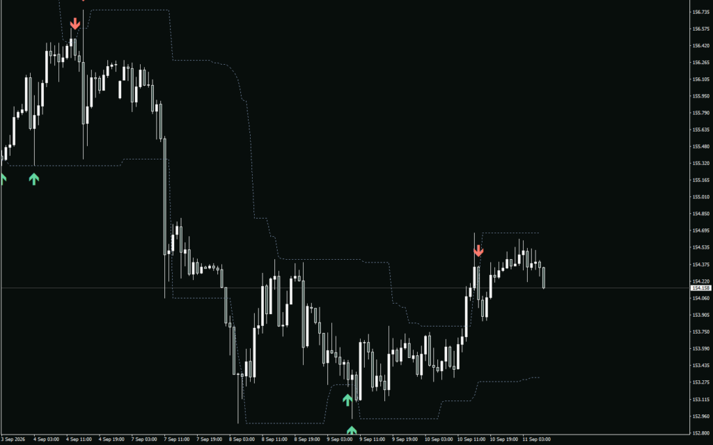 USDJPY 1時間足で、高値を抜けて戻った足に赤い下向き矢印、安値を抜けて戻った足に緑の上向き矢印が出ている
