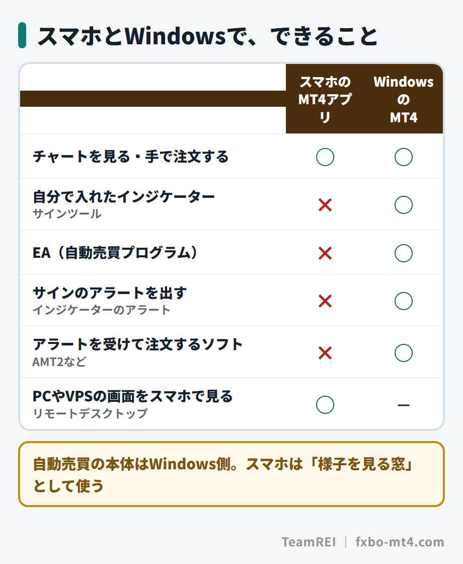 スマホのMT4アプリとWindowsのMT4でできること。サインツールもEAもアラートを受けるソフトもWindows側