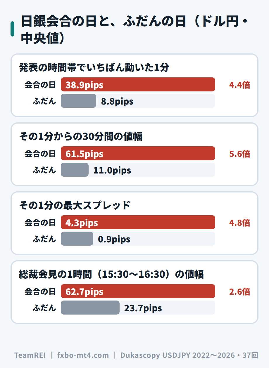 日銀会合の日と、同じ曜日・同じ時間帯のふだんの日の比較。いちばん動いた1分は4.4倍、30分の値幅は5.6倍
