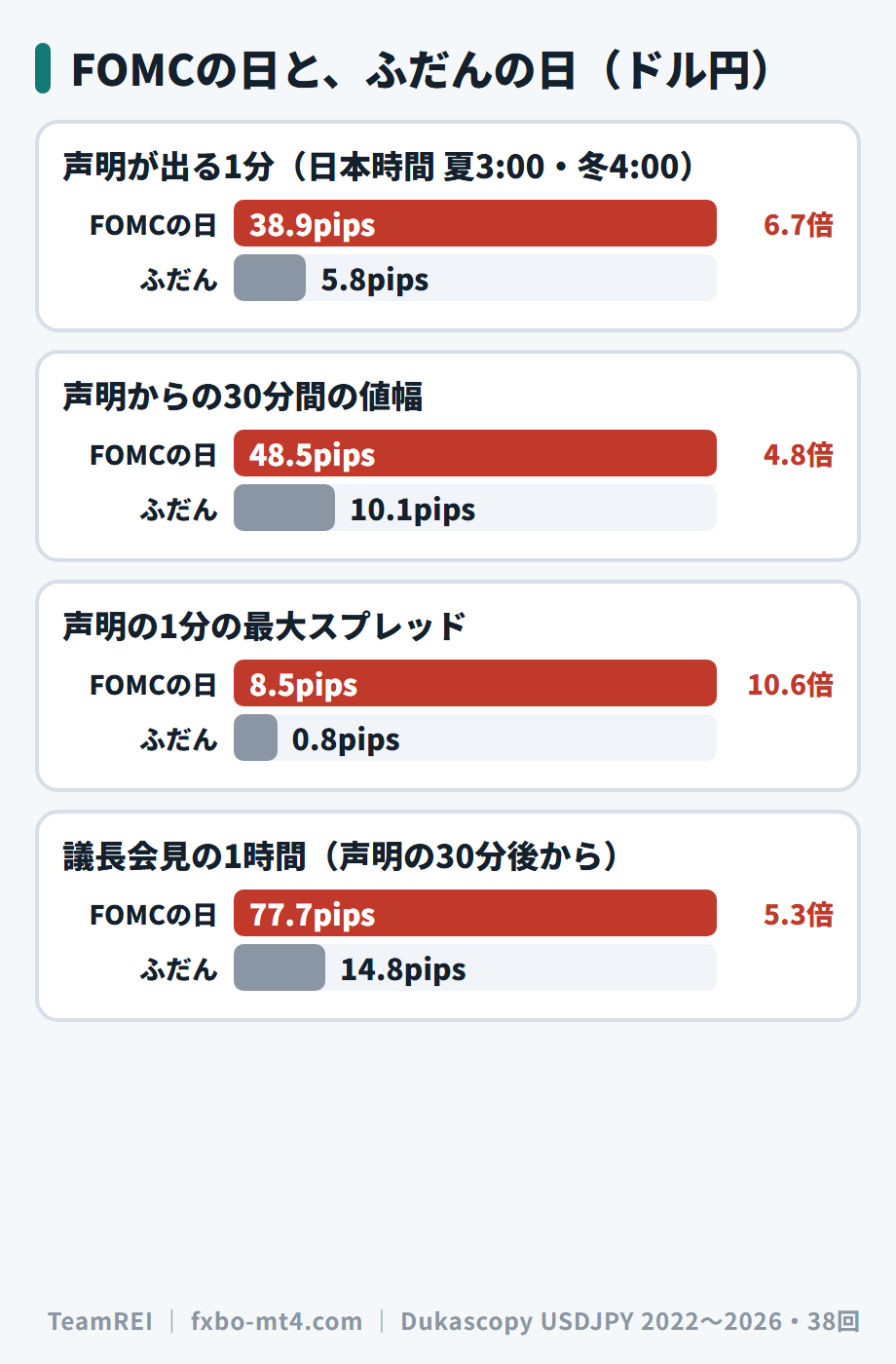 FOMCの日と、同じ曜日・同じ時間帯のふだんの日の比較。声明の1分は6.7倍、スプレッドは10.6倍