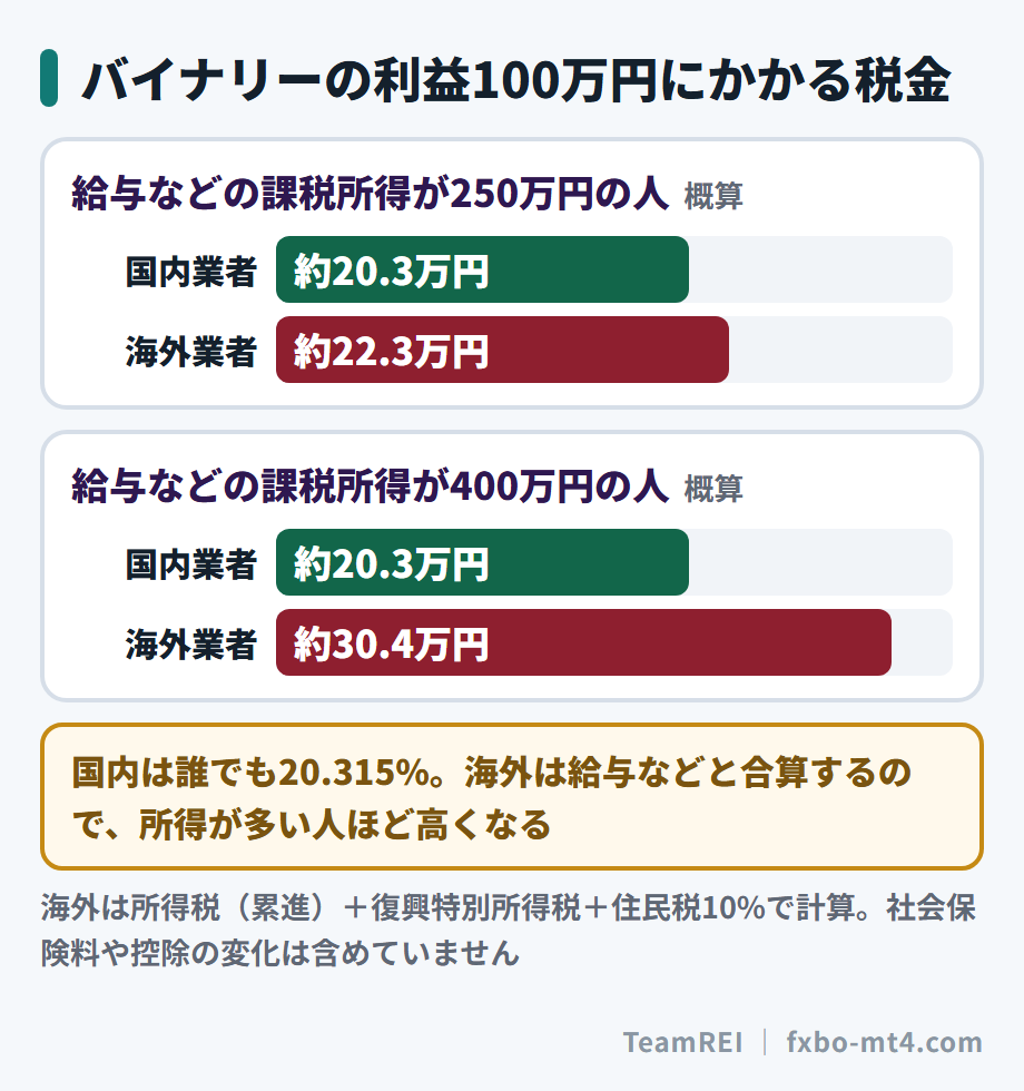 バイナリーの利益100万円にかかる税金の概算。課税所得400万円の人は国内20.3万円、海外30.4万円