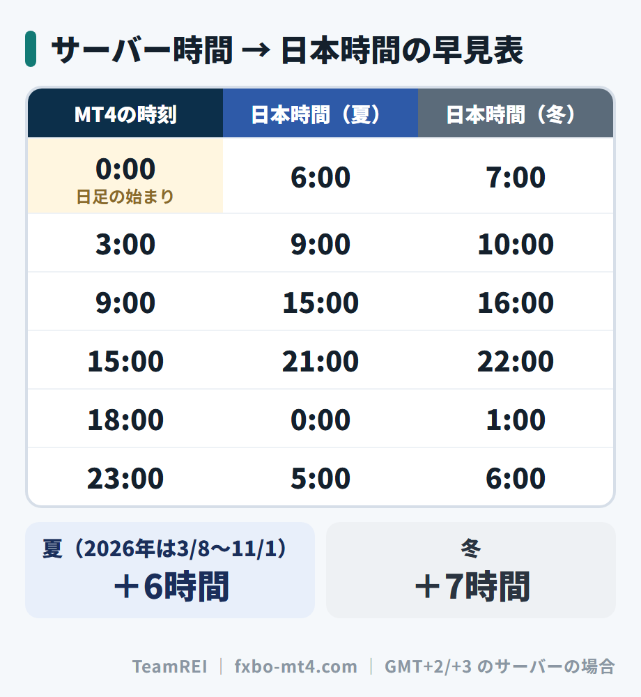 GMT+2/+3のサーバーでは、MT4の0:00は日本時間の夏6:00・冬7:00