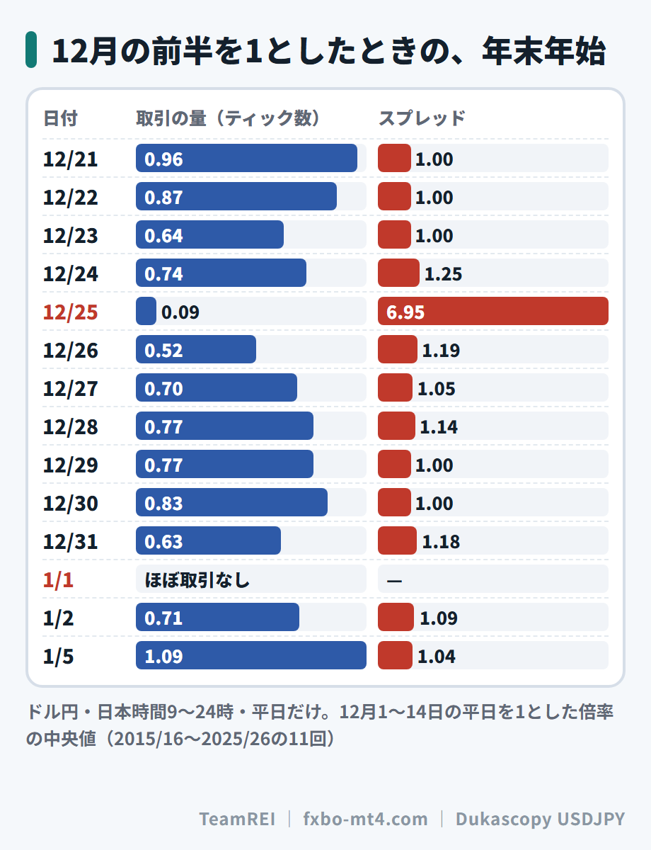 12月前半を1としたときの年末年始。12月25日は取引量0.09倍・スプレッド6.95倍