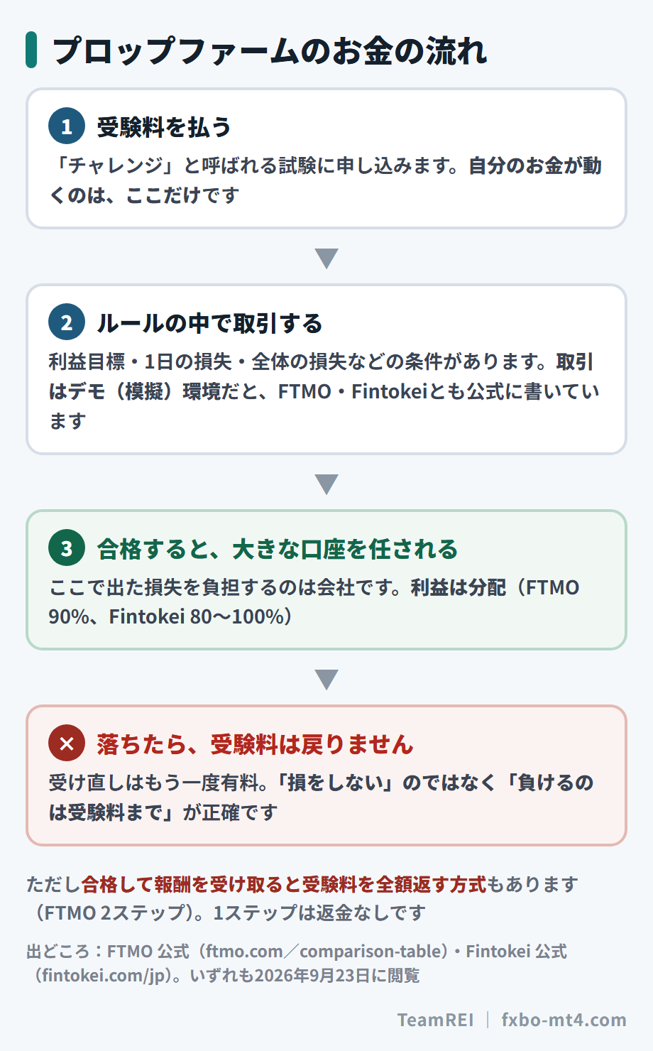 プロップファームのお金の流れ。利用者が自分のお金を出すのは受験料だけで、合格後の損失は会社が負担する
