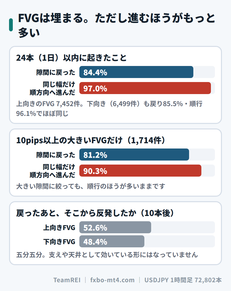 FVGの戻りと順行の比較。24本以内に戻ったのは84.4%、同じ幅だけ進んだのは97.0%