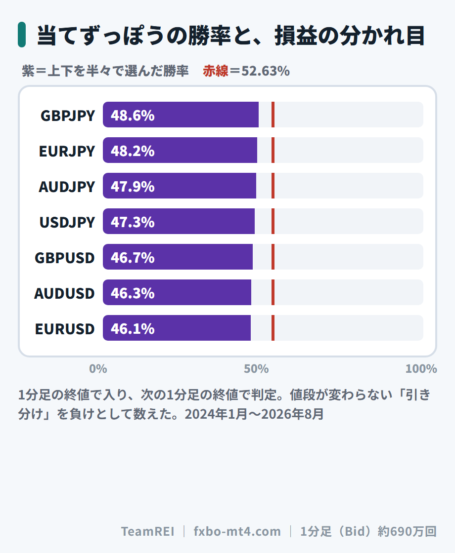 上下を半々で選んだときの勝率(紫)と、ペイアウト1.90倍で勝ち負けが釣り合う勝率(赤い線)。7ペアすべてが届かない