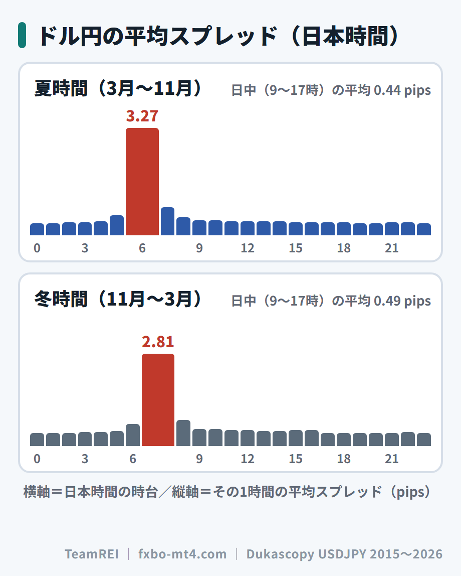 ドル円の1時間ごとの平均スプレッド。夏は6時台、冬は7時台だけが突出して広い