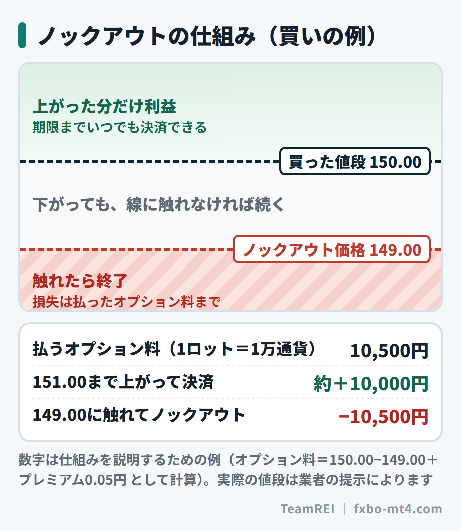 ノックアウトオプション(買い)の仕組み。149.00に触れたら終了し、損失はオプション料まで