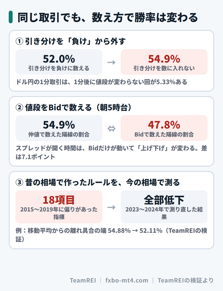 同じ取引でも数え方で勝率は変わる。引き分けの扱い、Bidか仲値か、測った期間の3つ