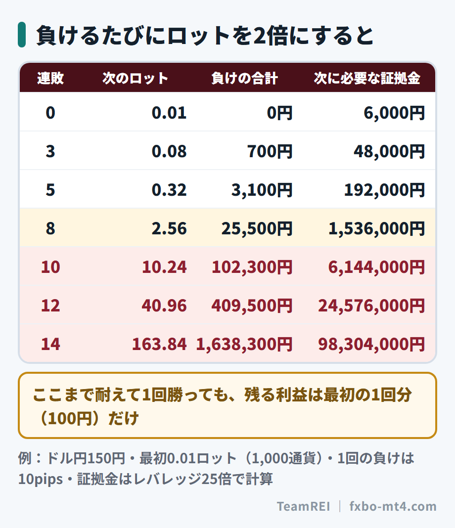 負けるたびにロットを2倍にしたときの、ロット・負けの合計・必要な証拠金。10連敗で証拠金は614万円