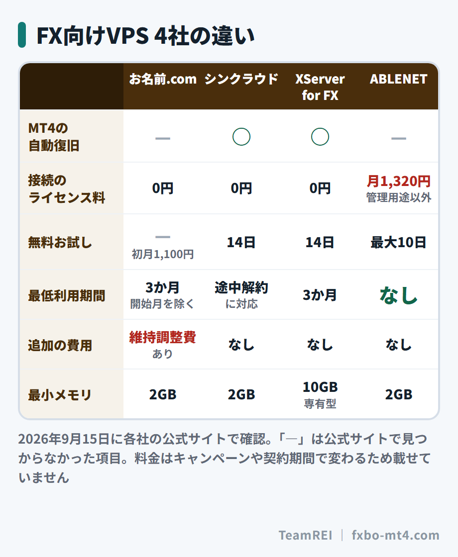 FX向けVPS 4社の違い。MT4の自動復旧、リモート接続のライセンス料、無料お試し、最低利用期間、後から足される費用、最小メモリ