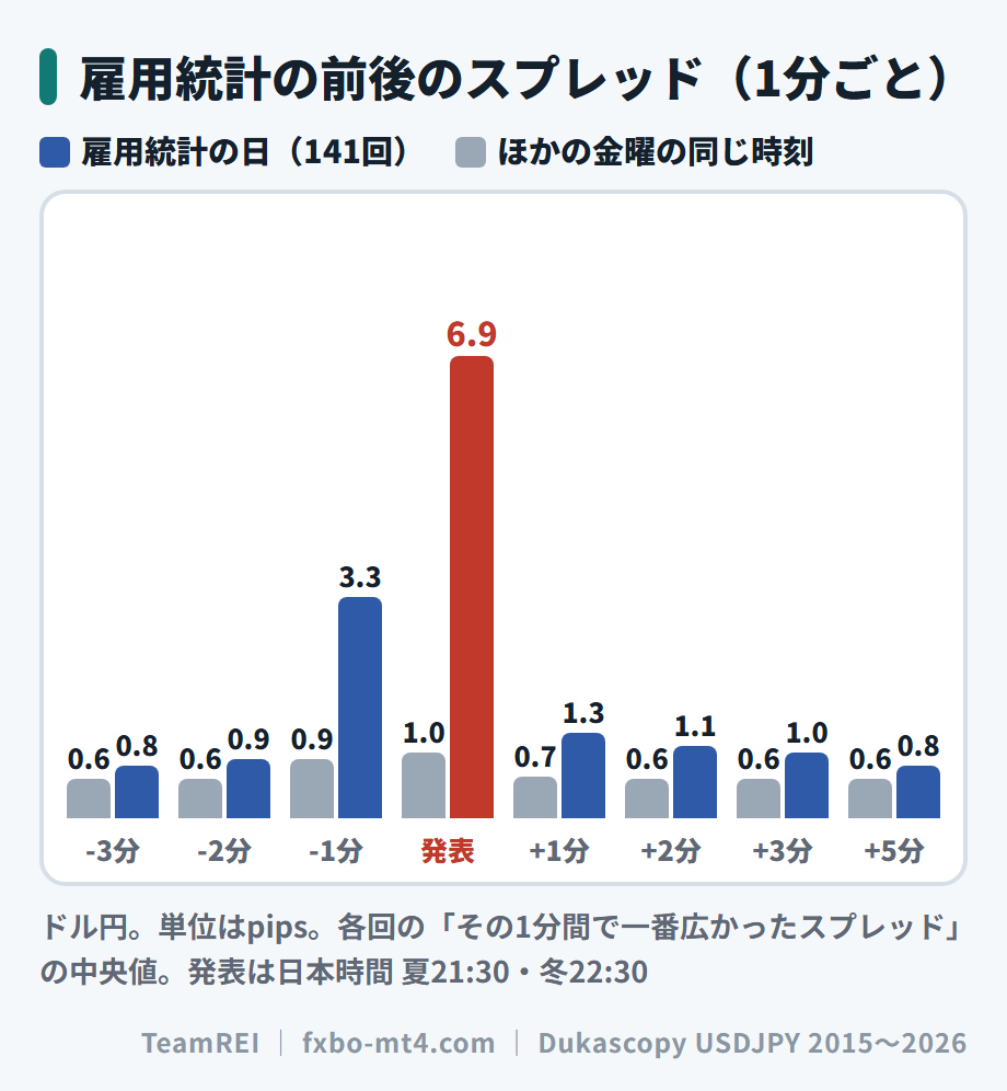 雇用統計の前後の1分ごとの最大スプレッド。発表の1分間は6.9pipsで、ほかの金曜の約7倍