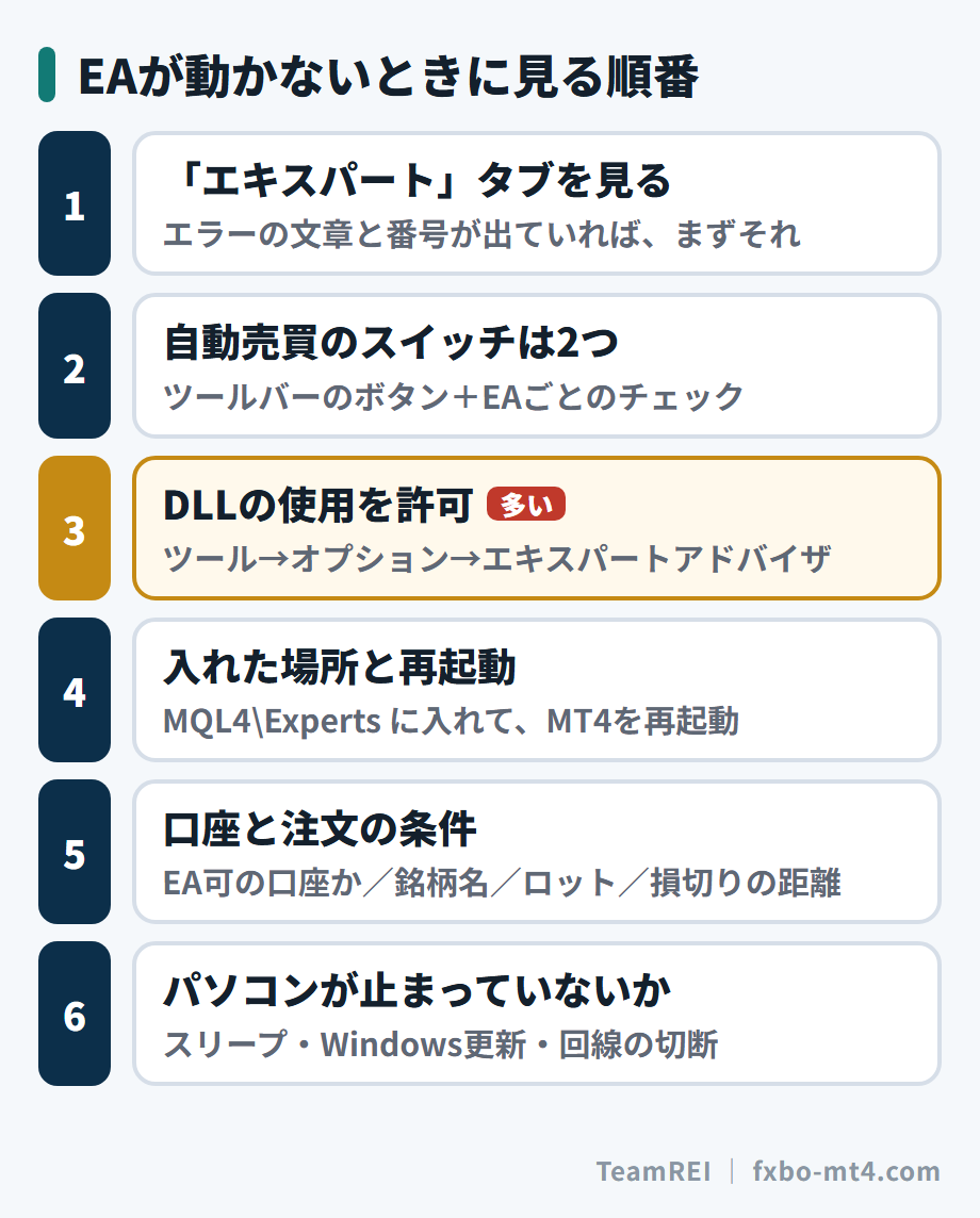 EAが動かないときに見る順番。1の「エキスパート」タブから始める