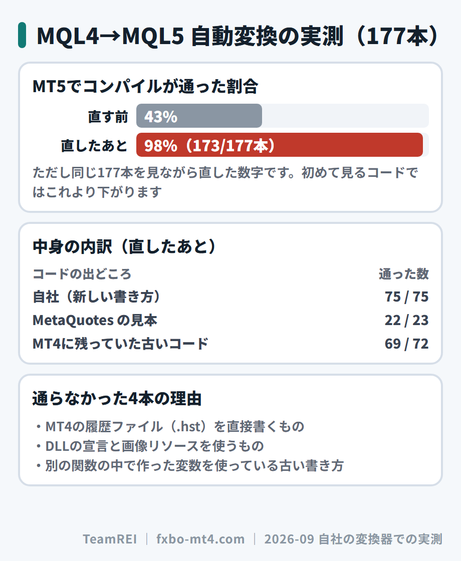 自動変換でMT5のコンパイルが通った割合。直す前43%、直したあと98%