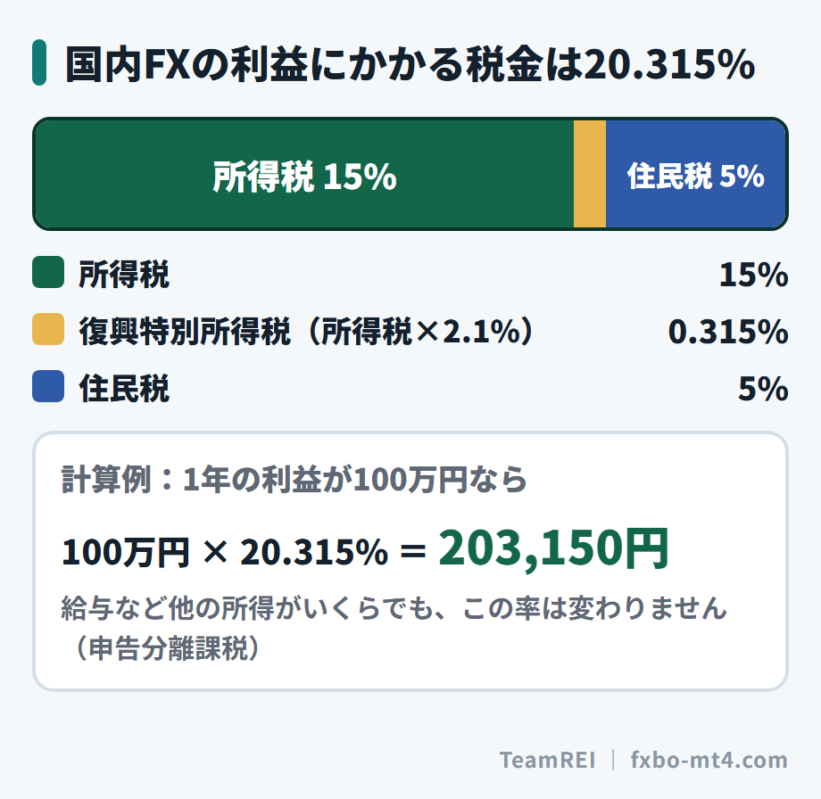 国内FXの利益にかかる税金は、所得税15%・復興特別所得税0.315%・住民税5%で合計20.315%