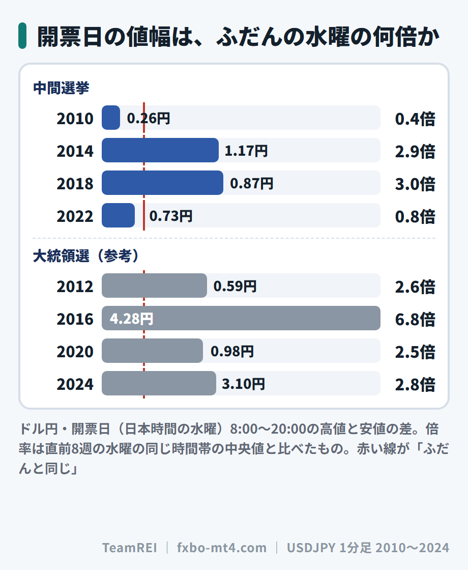 過去の中間選挙4回・大統領選4回の開票日の値幅。中間選挙は0.4〜3.0倍、大統領選は2.5〜6.8倍