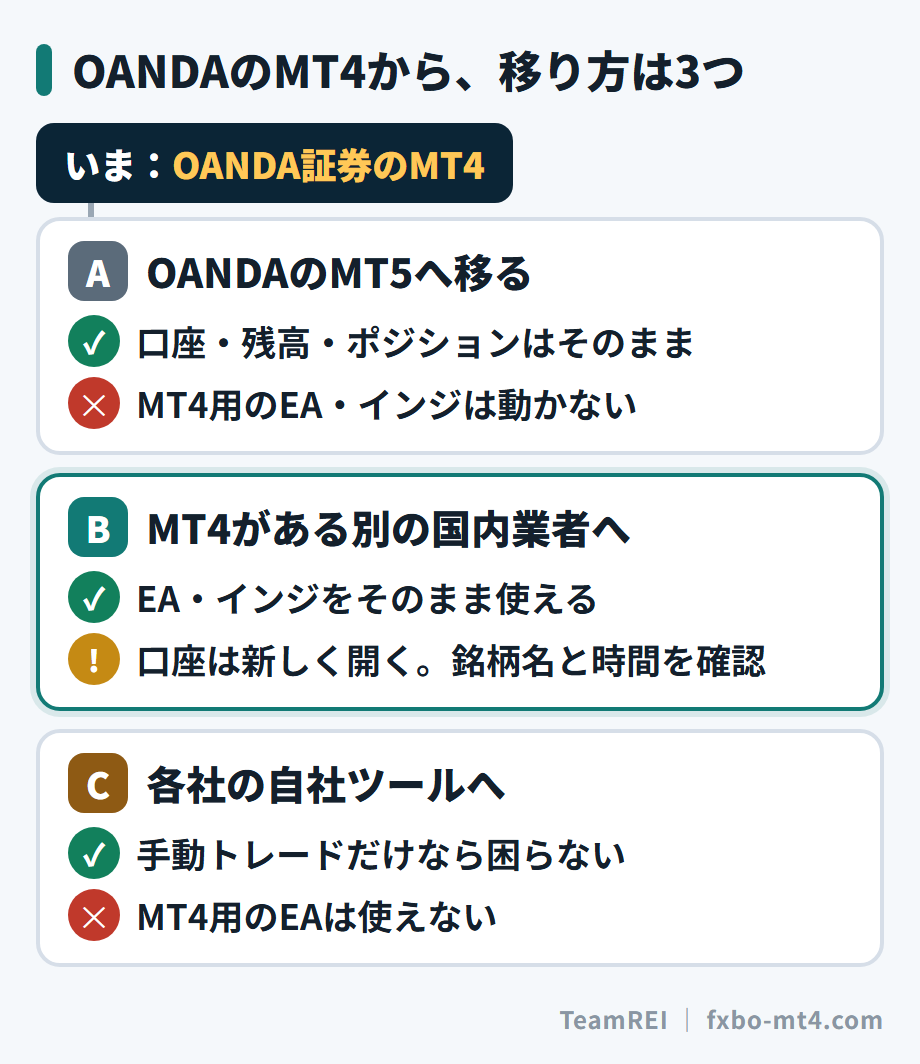 OANDAのMT4からの移り方は3つ。EAやインジを使い続けるならBの「MT4がある別の国内業者」