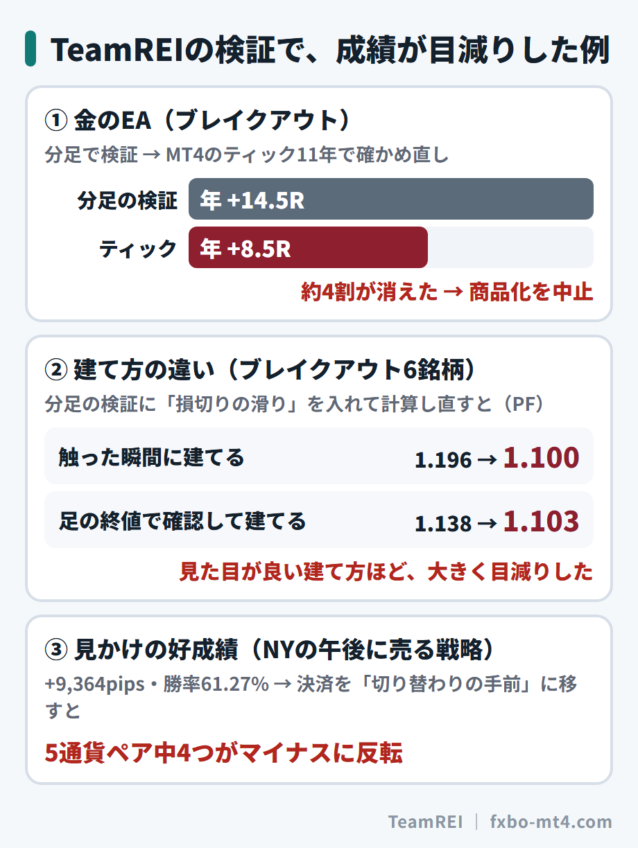 TeamREIの検証で成績が目減りした3つの例。金のEAは分足からティックで約4割減