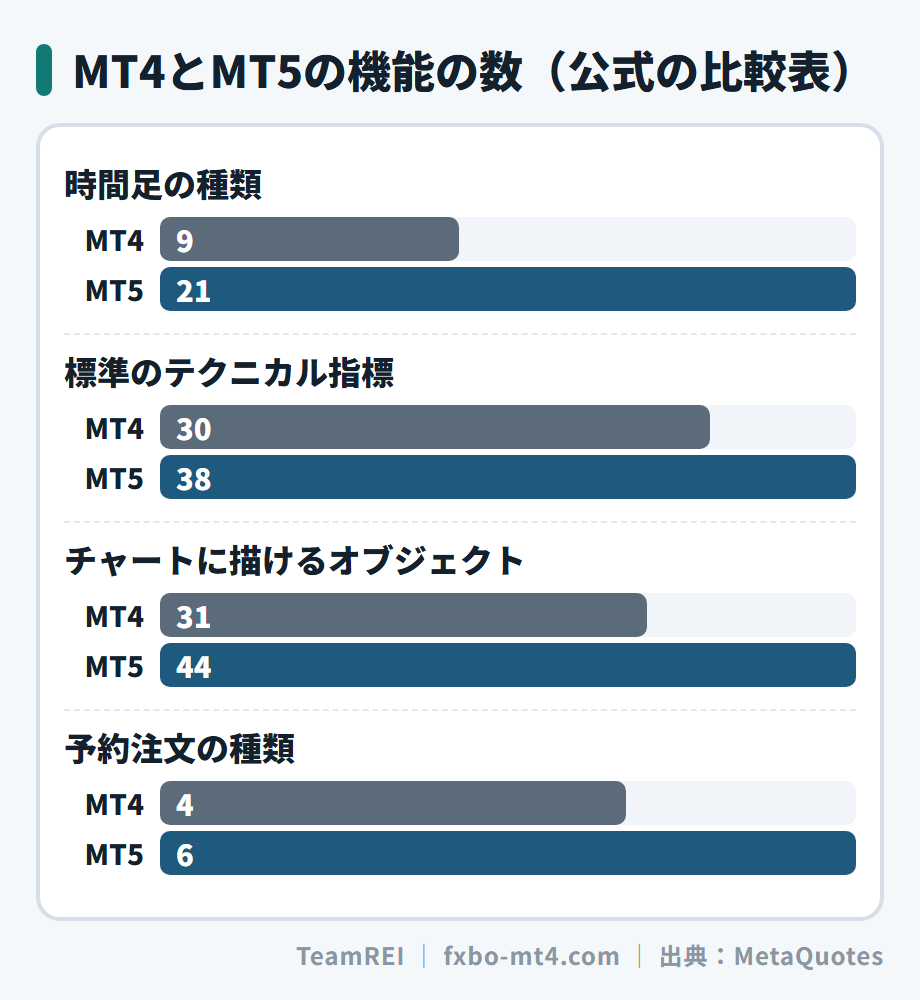 MT4とMT5の機能の数。時間足は9と21、テクニカル指標は30と38、オブジェクトは31と44、予約注文は4と6