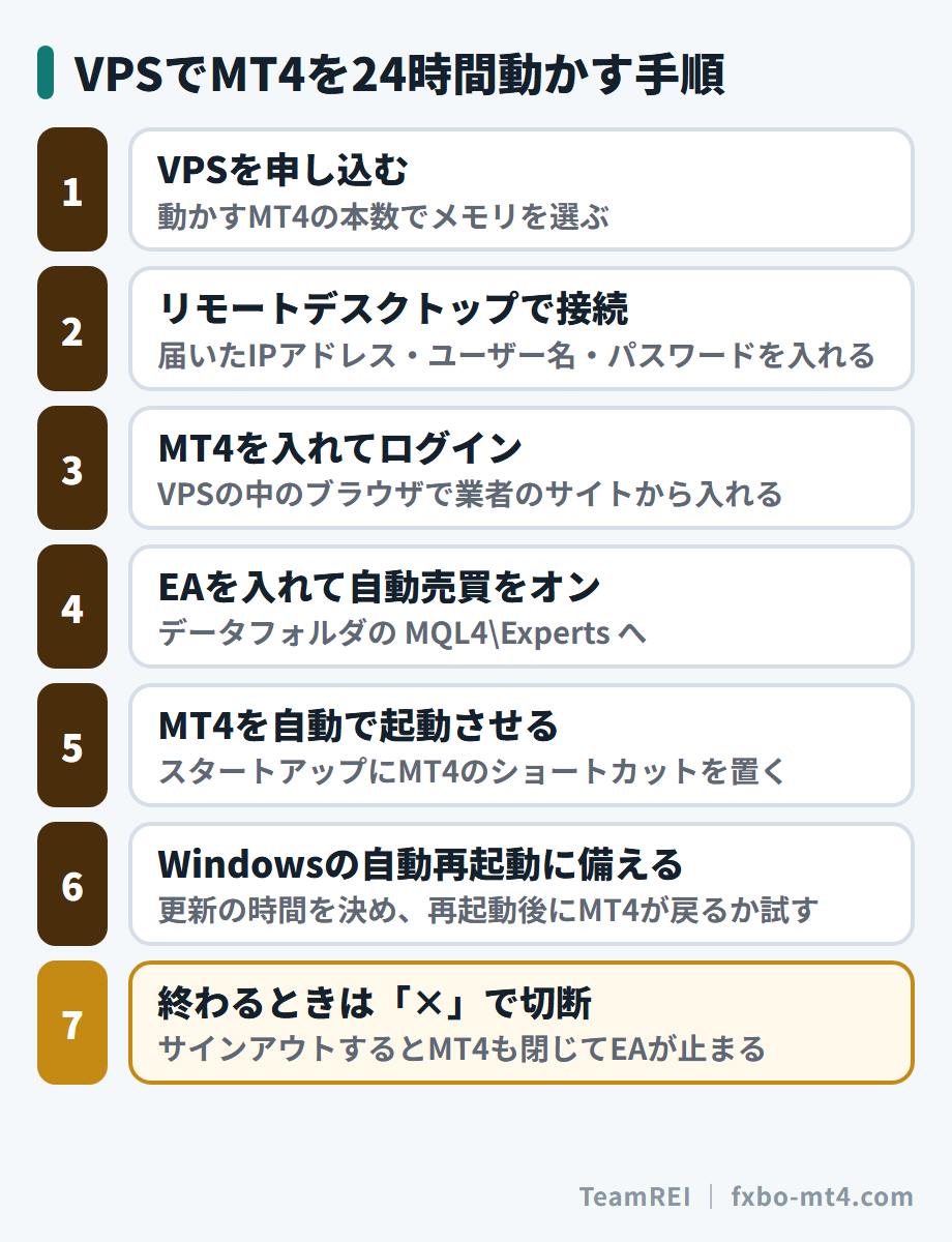 VPSでMT4を24時間動かす7つの手順。最後は「×」で切断し、サインアウトしない