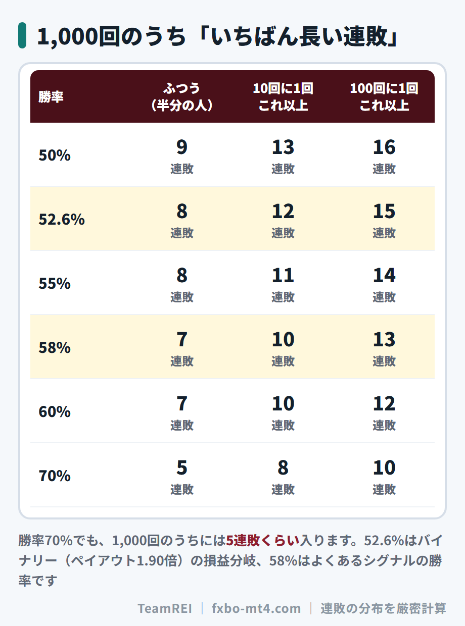 勝率ごとに、1,000回取引したときのいちばん長い連敗。勝率58%なら中央値7連敗、10回に1回は10連敗以上
