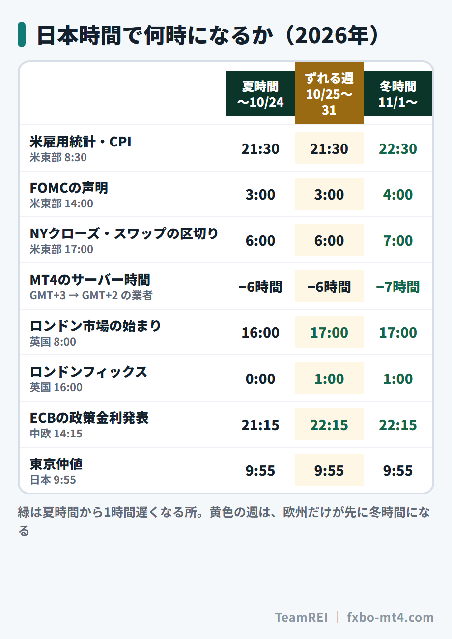 夏時間・ずれる週・冬時間で、日本時間が何時になるか。米国の指標とMT4のサーバー時間は11月1日から、ロンドンの時刻は10月25日から1時間遅くなる