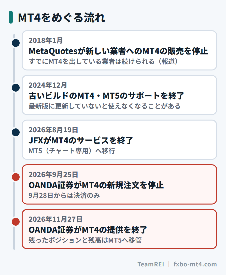 MT4をめぐる流れ。2018年に新規業者への販売停止、2026年にJFXとOANDA証券がMT4を終了