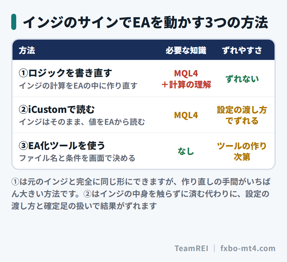 3つの方法の比較。必要な知識とずれやすさ